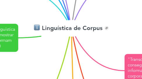 Mind Map: Linguística de Corpus