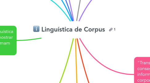 Mind Map: Linguística de Corpus