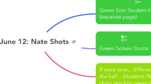Mind Map: June 12: Nate Shots