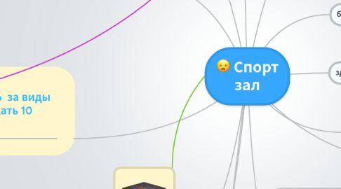 Mind Map: Спорт зал