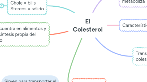Mind Map: El Colesterol