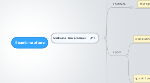 Mind Map: Il bambino attore