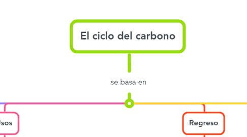 Mind Map: El ciclo del carbono