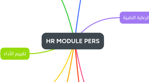 Mind Map: HR MODULE PERS