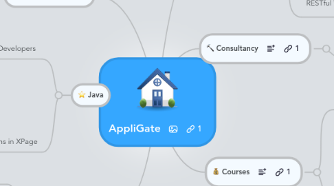 Mind Map: AppliGate