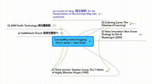 Mind Map: ConceptMap-aided blogging: How it works + Case Study