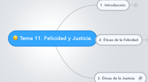 Mind Map: Tema 11. Felicidad y Justicia.