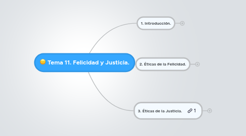 Mind Map: Tema 11. Felicidad y Justicia.