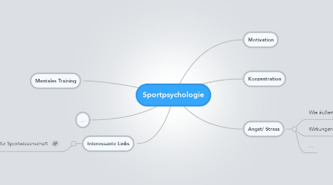 Mind Map: Sportpsychologie