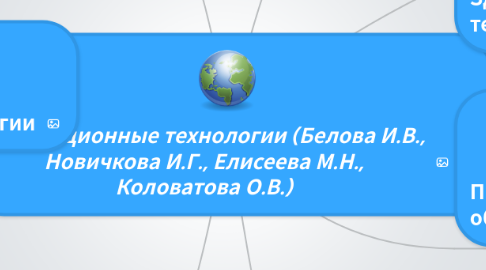 Mind Map: Инновационные технологии (Белова И.В., Новичкова И.Г., Елисеева М.Н., Коловатова О.В.)