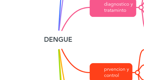 Mind Map: DENGUE