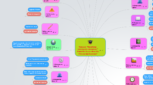 Mind Map: Тренинг "Менеджер интернет-проектов" Команда Dream Work Pro (Оксана Щебланова)