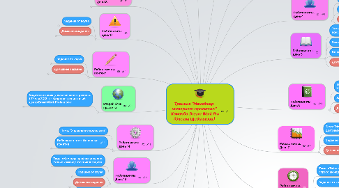 Mind Map: Тренинг "Менеджер интернет-проектов"   Команда Dream Work Pro (Оксана Щебланова)