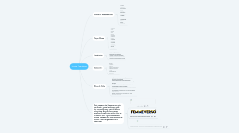 Mind Map: Moda Feminina