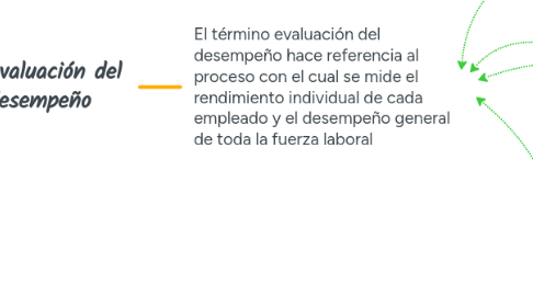 Mind Map: La evaluación del desempeño