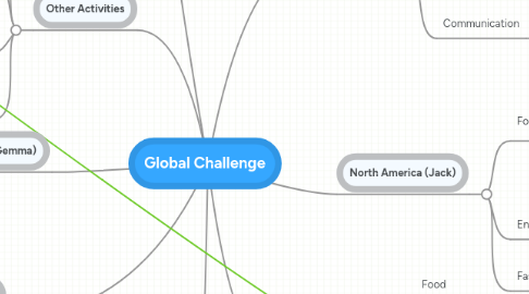 Mind Map: Global Challenge