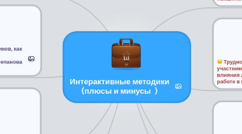 Mind Map: Интерактивные методики (плюсы и минусы  )