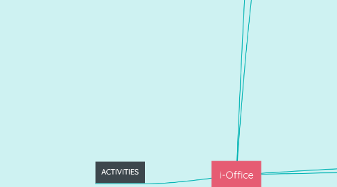 Mind Map: i-Office