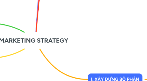 Mind Map: MARKETING STRATEGY