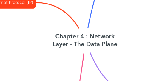 Mind Map: Chapter 4 : Network Layer - The Data Plane