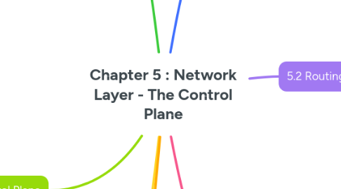 Mind Map: Chapter 5 : Network Layer - The Control Plane