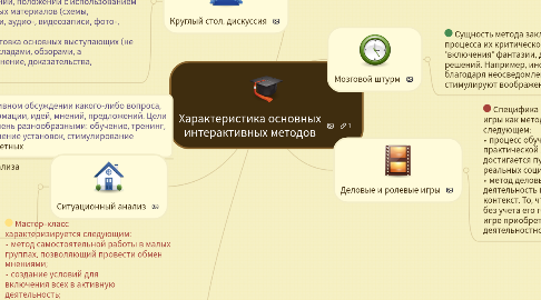 Mind Map: Характеристика основных интерактивных методов