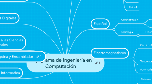 Mind Map: Flujograma de Ingeniería en Computación