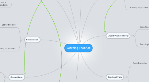 Mind Map: Learning Theories