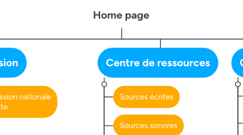 Mind Map: Home page