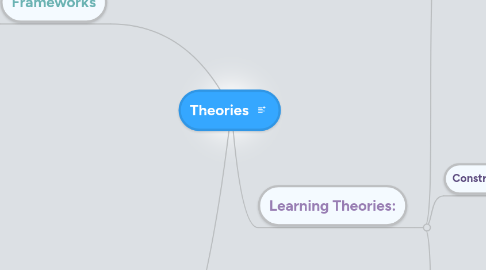 Mind Map: Theories