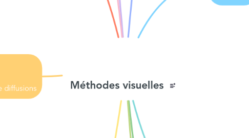 Mind Map: Méthodes visuelles