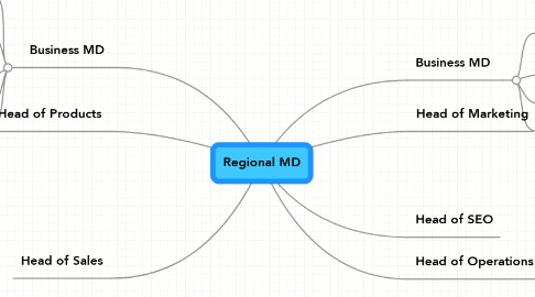 Mind Map: Regional MD