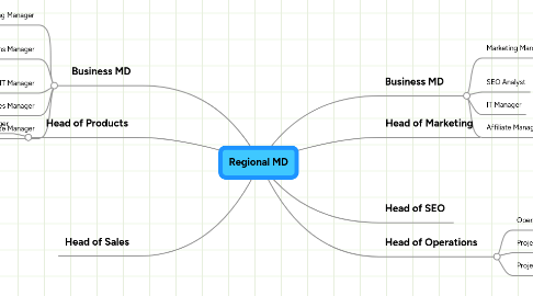 Mind Map: Regional MD