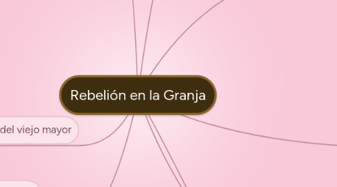 Mind Map: Rebelión en la Granja