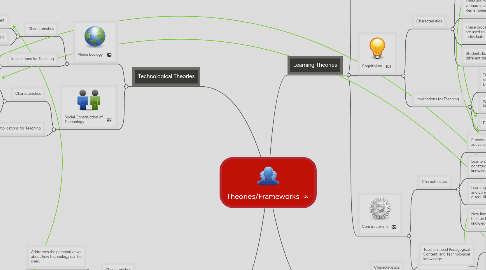 Mind Map: Theories/Frameworks