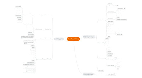 Mind Map: Hệ thống nhà hàng