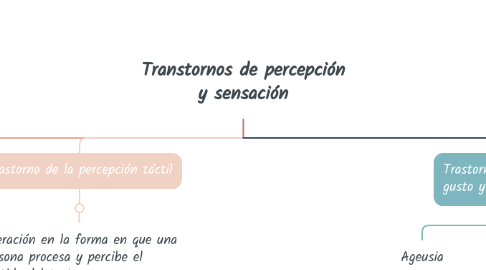Mind Map: Transtornos de percepción y sensación