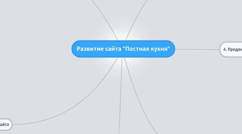 Mind Map: Развитие сайта "Постная кухня"