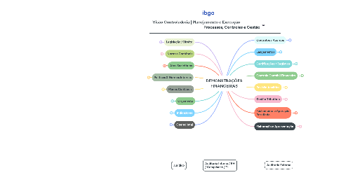 Mind Map: DEMONSTRAÇÕES FINANCEIRAS