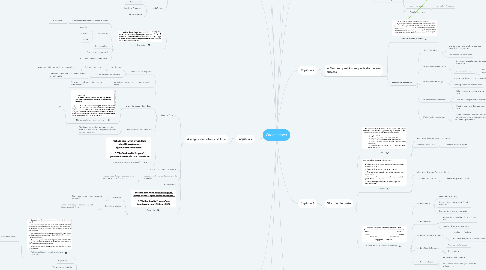 Mind Map: Great Leads