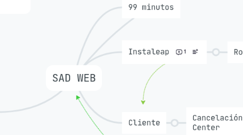 Mind Map: SAD WEB