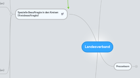 Mind Map: Landesverband