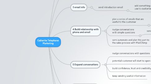 Mind Map: Callwrite Telephone Marketing