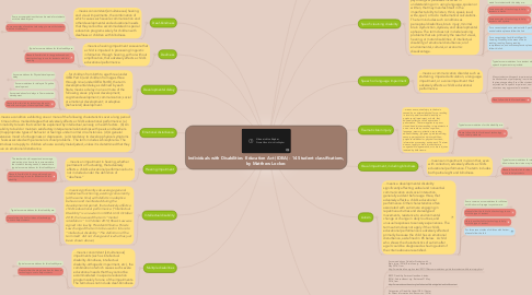 Mind Map: Individuals with Disabilities  Education Act (IDEA) - 14 Student classifications, by Matthew Locker.