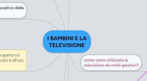 Mind Map: I BAMBINI E LA TELEVISIONE