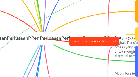 Mind Map: PerluasanPerluasanPerluasanPPerlPerluasanPerluasanPerluasanPPerl