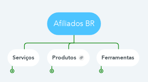 Mind Map: Afiliados BR