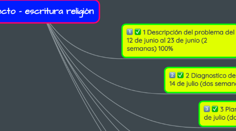 Mind Map: Lecto - escritura religión