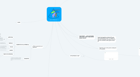 Mind Map: LAS CÓNICAS.