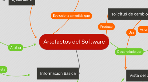 Mind Map: Artefactos del Software